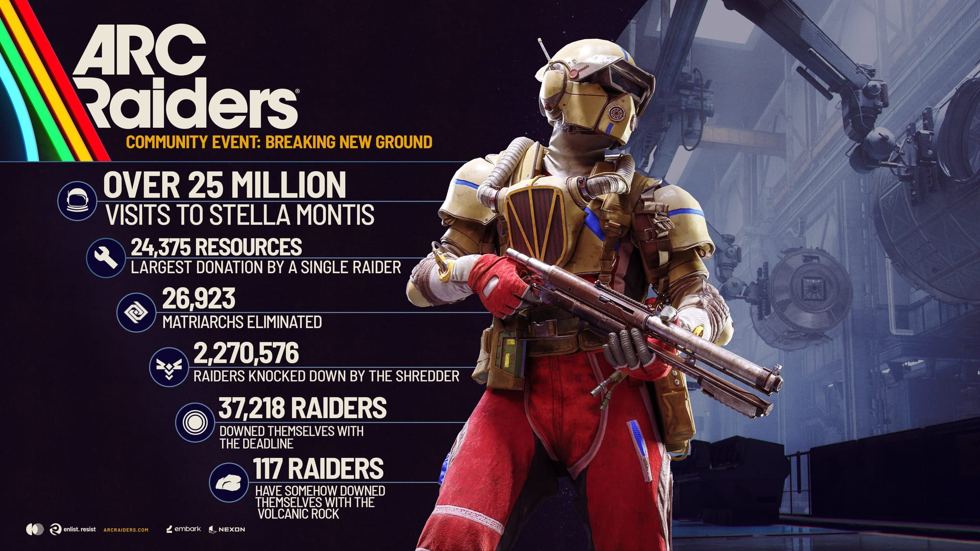 Arc Raiders Stella Montis Map Hits 25 Million Visits in First Week
