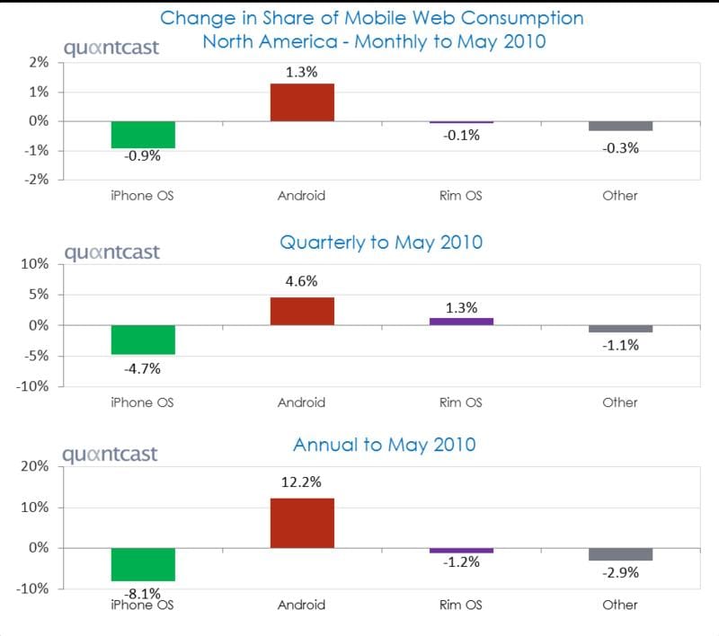 Android Gains Huge Marketshare even without counting HTC EVO and Droid incredible