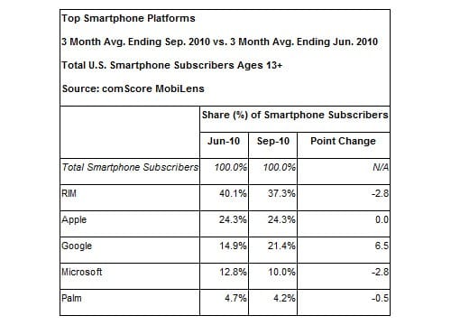 Android Gains Market Share at the Expense of other Mobile OS