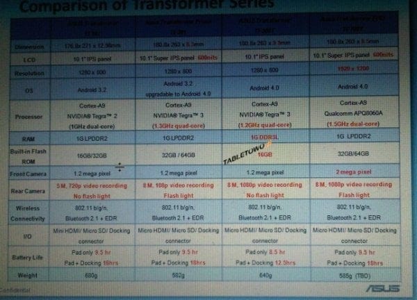 TF300T Specs Leaked! Hints Us of Cheaper Transformer Prime