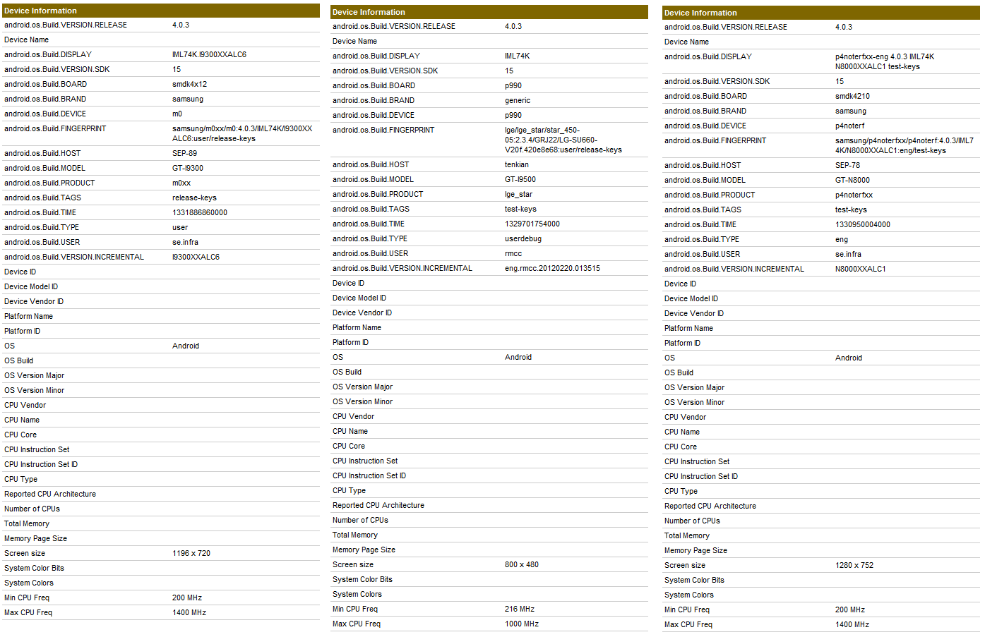 GT-I9300, I9500 and N8000 Device Information Leaked from GLBenchmark