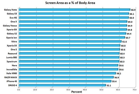 [Chart] Screen Area to Body Area Ratio is Highest for Note, Followed by S3