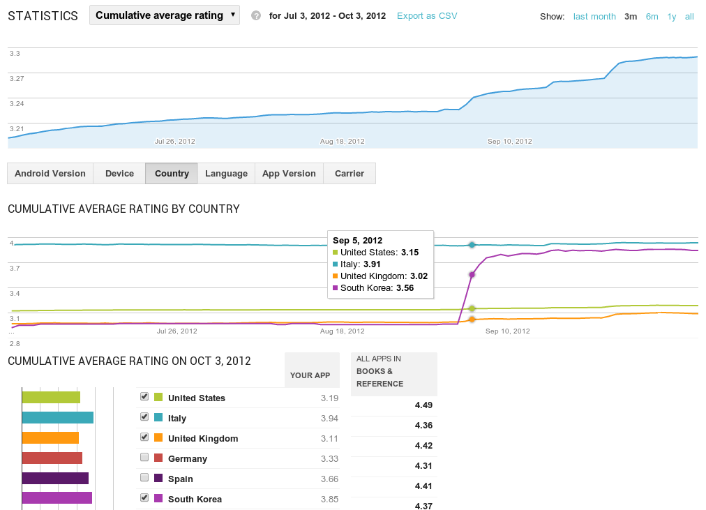 Google Updates Developer console for Android app makers