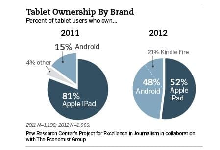 Android tablets sorbs up 48% market share, up from 15% last year