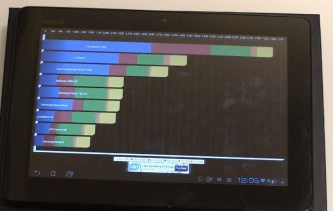 Asus Padfone 2 Quadrant Benchmark score is incredible 7500 approx