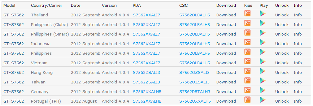 Samsung Galaxy S DUOS gets its first Odin-flashable firmware