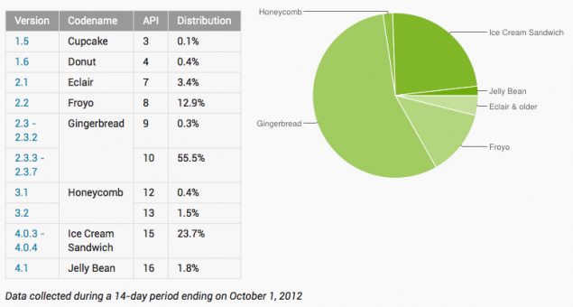 Ice Cream Sandwich and Jelly Bean combined now on more than 25% android devices