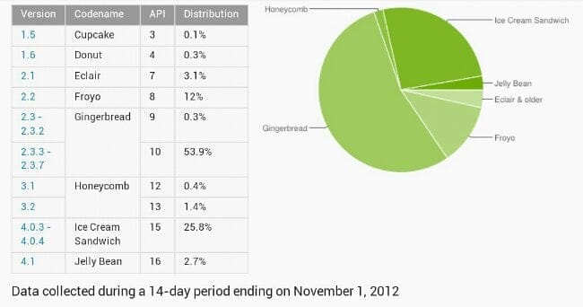 Jelly Bean now running on 2.7% of all Android devices