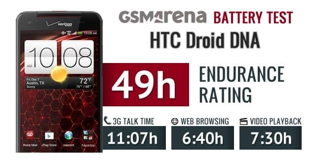 HTC Droid DNA battery test results are in, not so power hungry as you may think