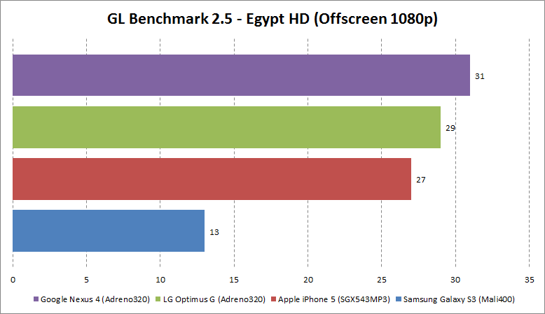 New Nexus 4 benchmarks are impressive