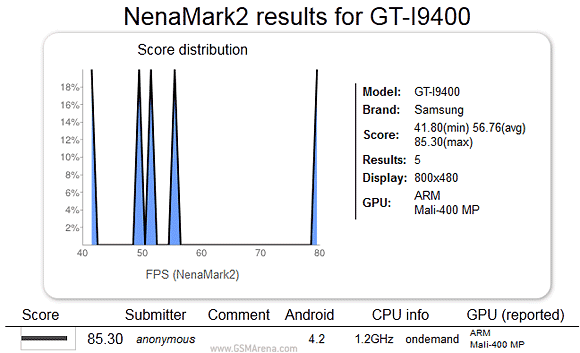 GT-I9400 appears in NenaMark benchmark, could be Samsung Galaxy S4