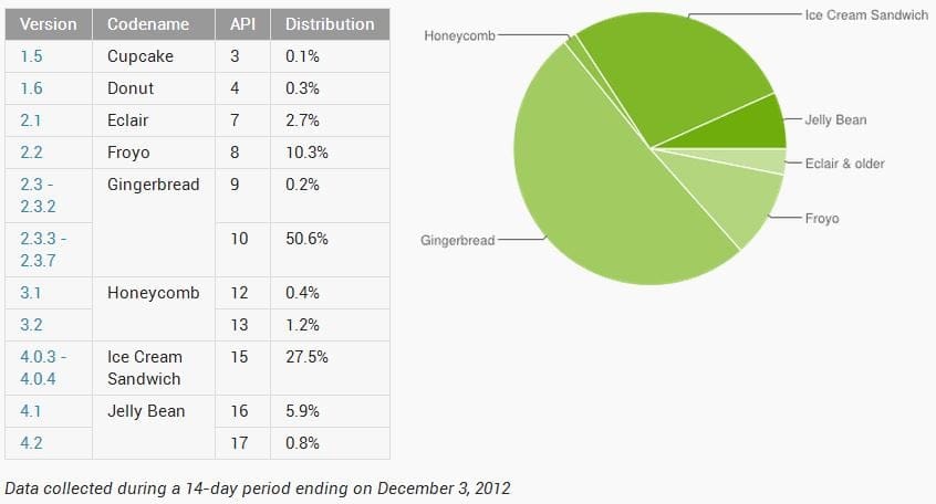 Android distribution numbers for December are out, Jelly Bean on a slow and steady climb