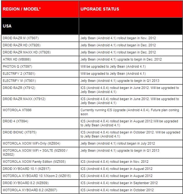 Motorola upgrades Jelly Bean plans, ATRIX HD to get it this month