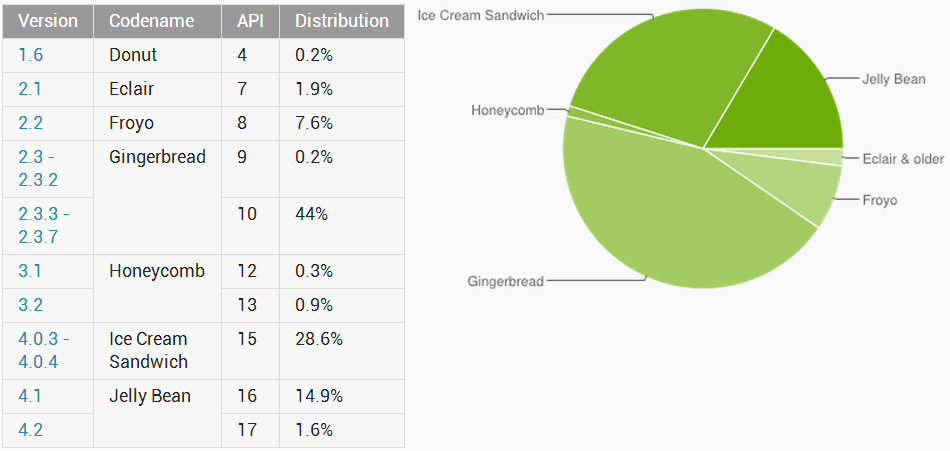 Latest Android Distribution Numbers are in – Jelly Bean rises, Gingerbread falls