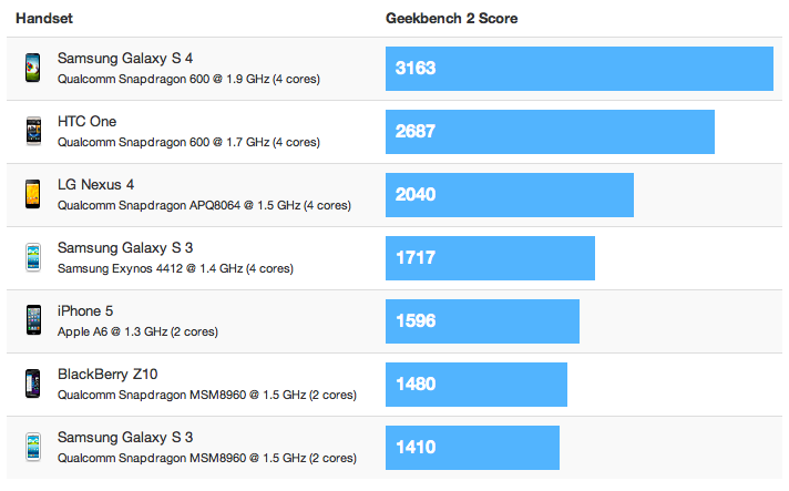 Samsung Galaxy S4 Benchmarks