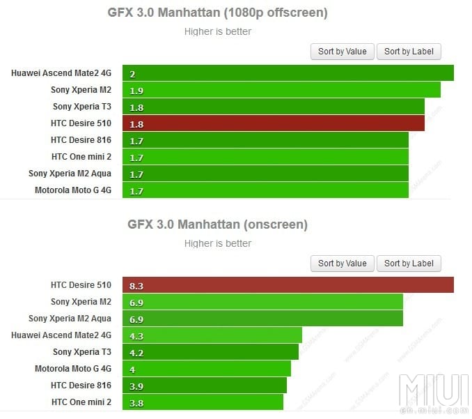 Expected Xiaomi Redmi 2 Benchmarks!