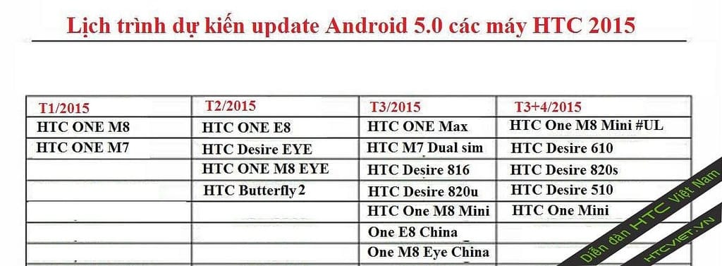 HTC One M7 next in line for Lollipop Update Release