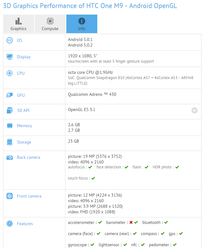 GFX Benchmark confirms all the leaked specs of HTC One M9