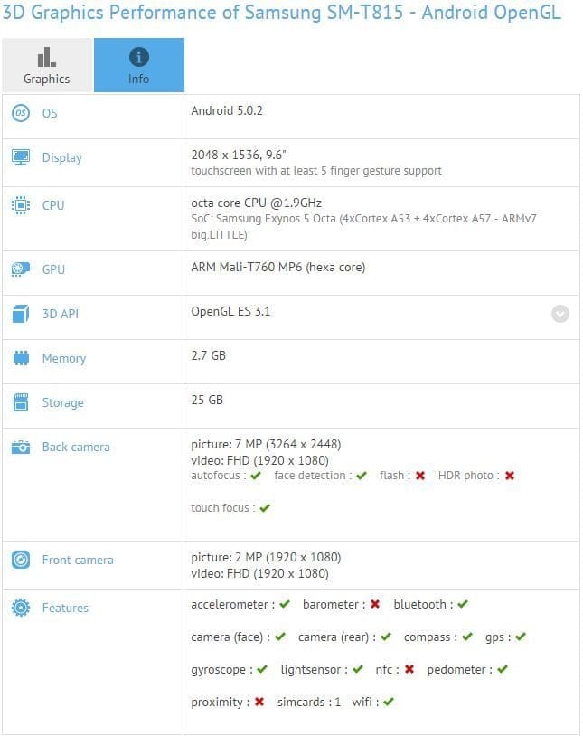 Another benchmark test result leak, reveals info on what might be the Galaxy Tab S2