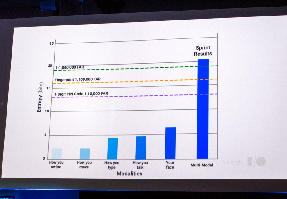 Google Showcases Project Abacus, the behaviour based multi modal security system