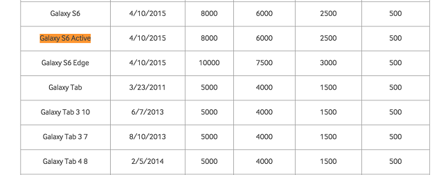 Galaxy S6 Active Spotted on Samsung Plus Program Listing