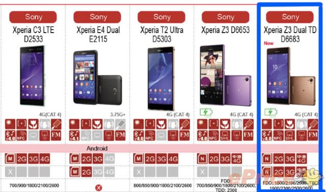 Sony Xperia Z3 Dual TD (D6683) with 4G Dual SIM Connectivity to Launch Soon