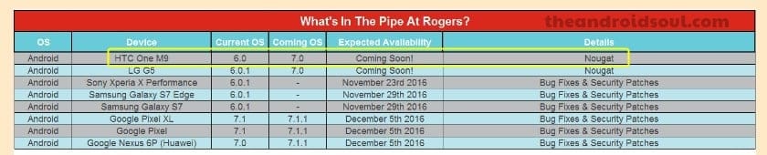 Rogers says HTC One M9 to get Nougat update soon [Android 7.0]