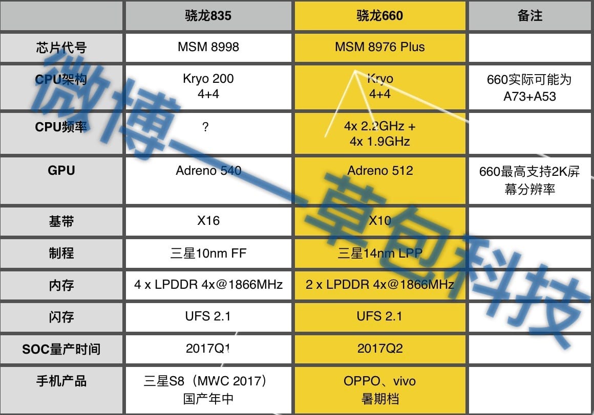 Snapdragon 660 specs and release date just got leaked!