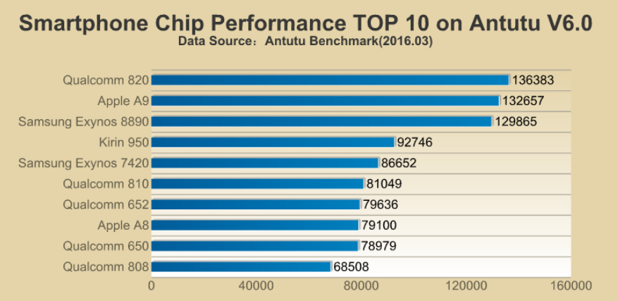 antutu-benchmark-top-10