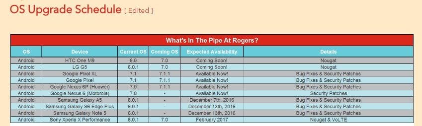 Rogers LG G5 and Xperia X Performance Nougat release dates revealed