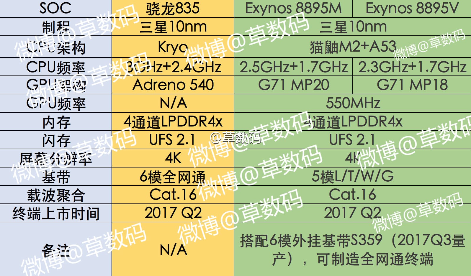 Exynos 8895M and 8895V Specs leaked, compared with Snapdragon 835