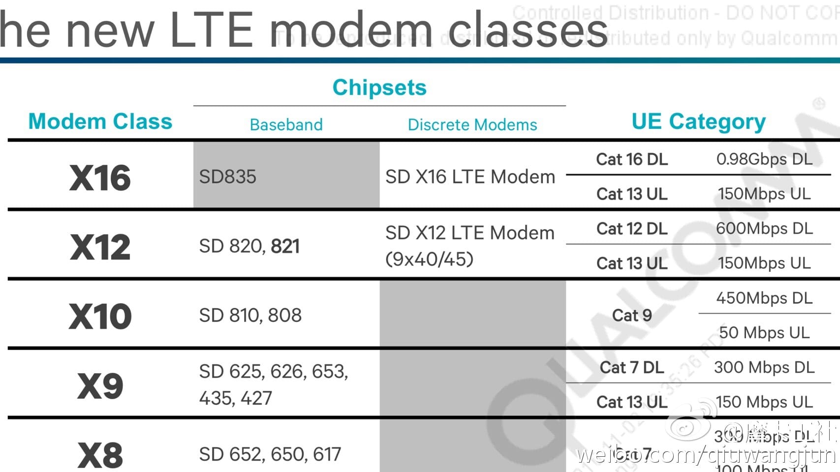 New Snapdragon 835 processor specs leak point to 1Gbps download speed support thanks SD X16 LTE modem