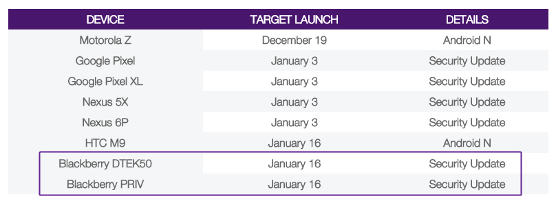 Blackberry PRIV and DTEK50 OTA update coming soon with January security patch