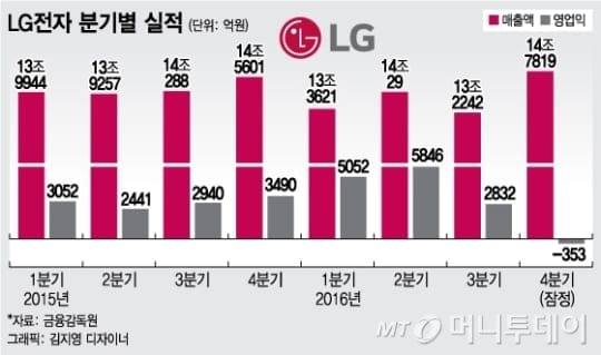 LG slumps into loss with Q4 earnings