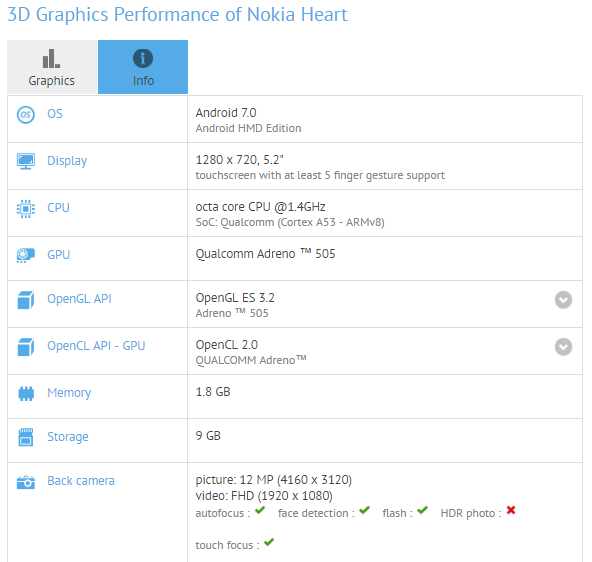 Nokia Heart specs leaked, it’s a low end Android Nougat phone