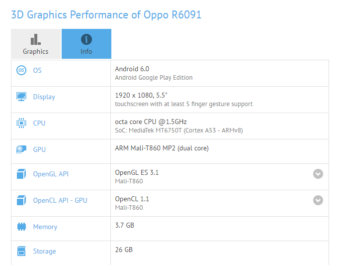 Oppo F1 Plus spotted running Android 6.0 Marshmallow on GFXBench