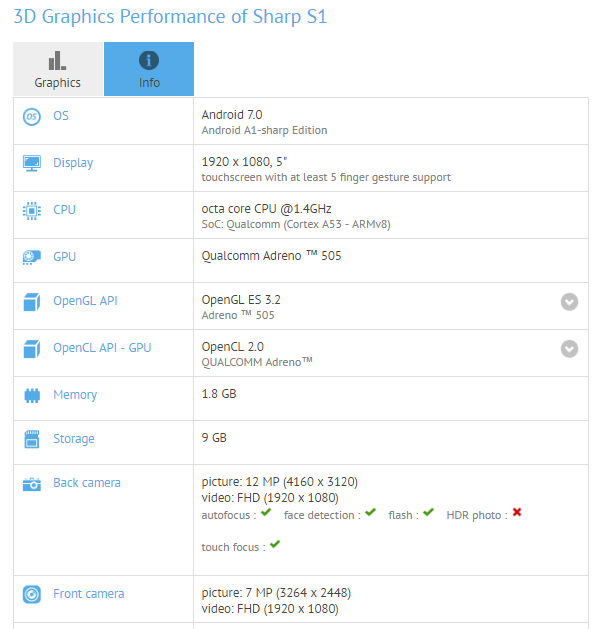 Sharp S1 shows up on GFXbench and to ship with Nougat on board