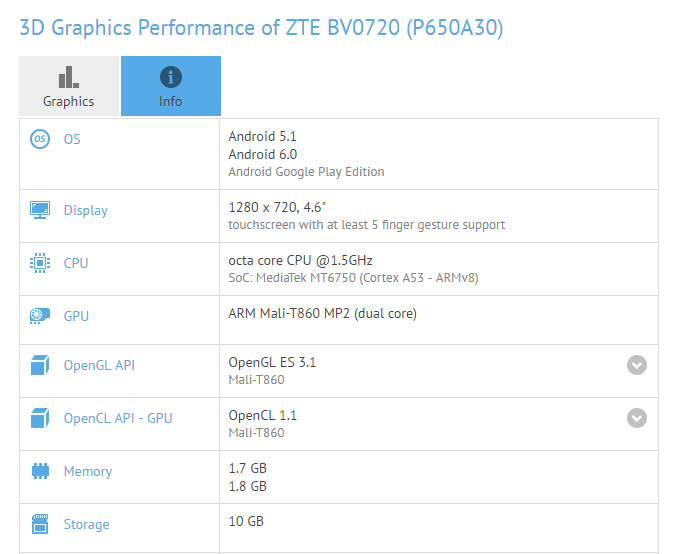 ZTE Blade A2 Android 6.0 Marshmallow release nears, spotted on GFXBench