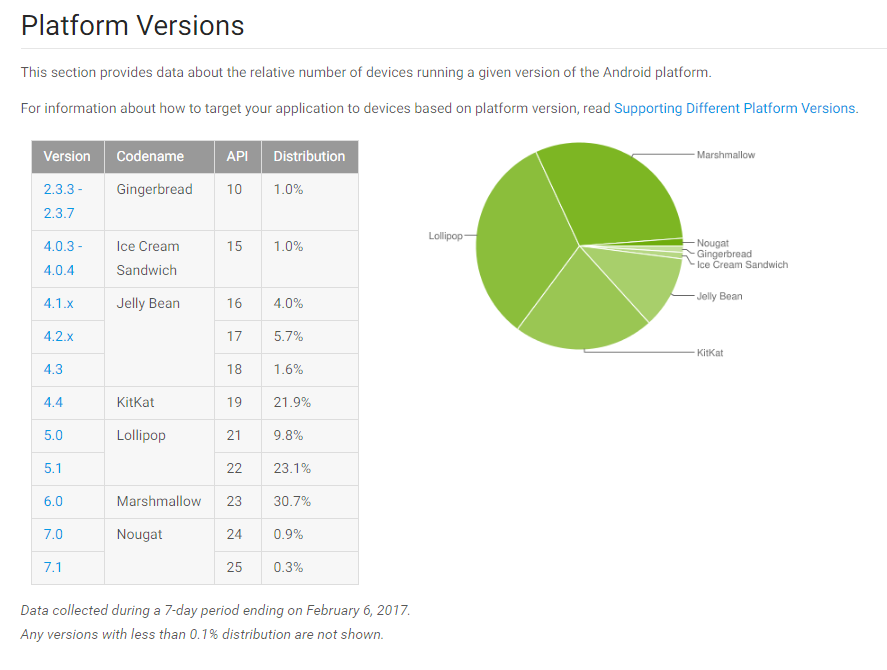 Android Distribution chart for February 2017 released