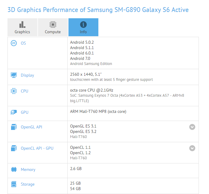 Samsung Galaxy S6 Active Nougat update release is near, spotted on GFXBench