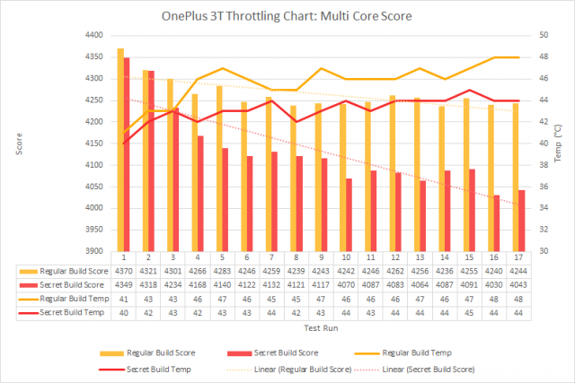 OnePlus and Meizu caught cheating on their Benchmark scores