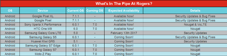 Rogers HTC One M9 and Xperia X Performance Nougat update released, Moto Z Play getting it soon