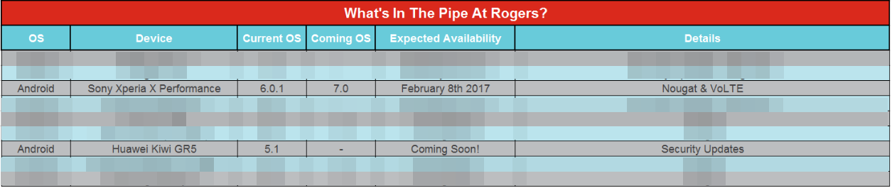 Rogers Xperia X Performance to get Nougat update on February 8th, Huawei Kiwi GR5 security update coming soon