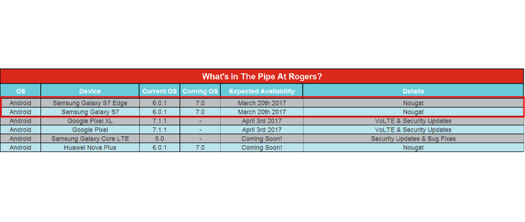 Rogers confirms Galaxy S7 and S7 Edge Nougat update scheduled for release on March 20