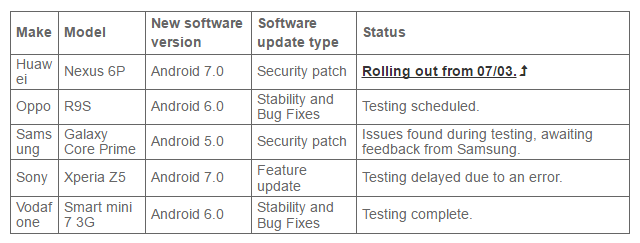 Vodafone Xperia Z5 Nougat update delayed further in Australia