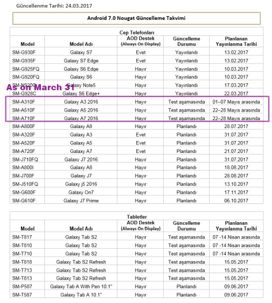 Nougat update for Galaxy A3, A5 and A7 2016 set for release in May, enters testing