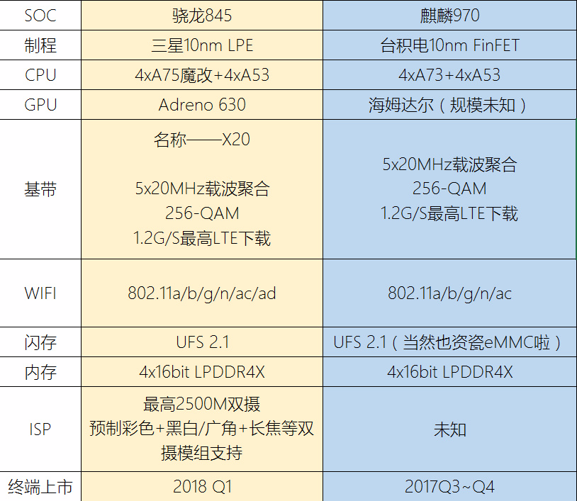 Snapdragon 845 specs compared to Kirin 970 specs in a leak