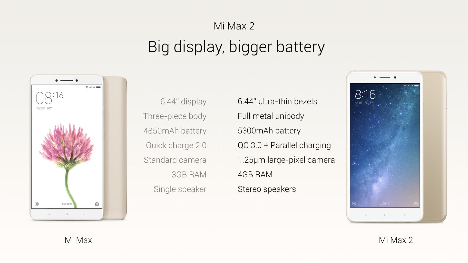 Xiaomi Mi Max 2 launched in China with bigger 5300mAh battery and Sony IMX386 1.25µm sensor