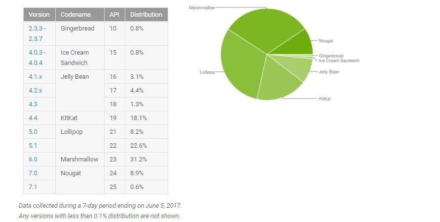 Android Nougat yet to hit 10% distribution share, Marshmallow is most popular