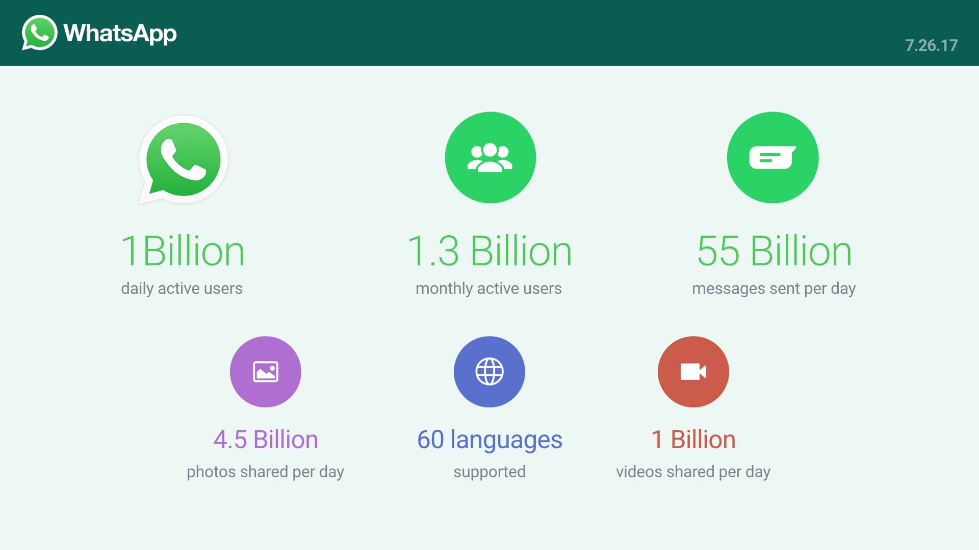 WhatsApp now has 1 Billion daily active users